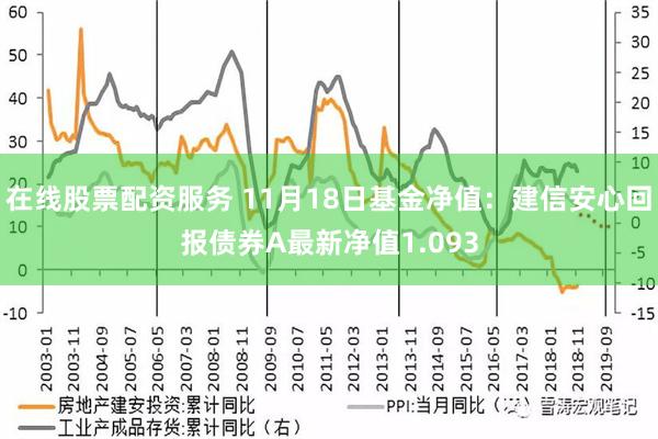 在线股票配资服务 11月18日基金净值：建信安心回报债券A最新净值1.093